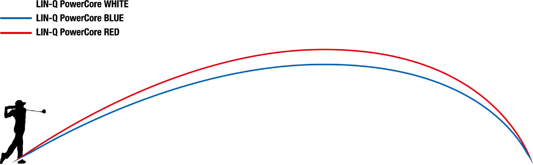 LIN-Q PowerCoreシリーズの弾道イメージ