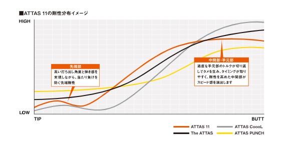 ATTAS 11｜カーボンシャフト製品｜UST Mamiya