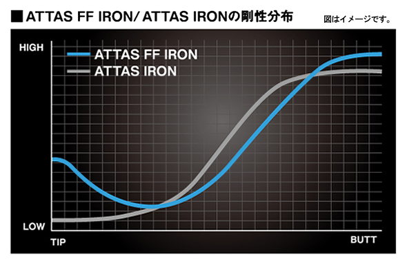 ATTAS FF IRON 75 カーボンシャフト5I用で3725インチです