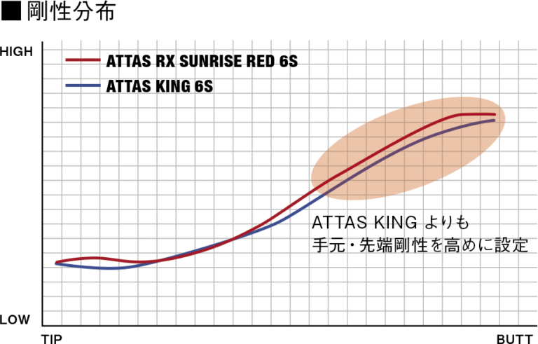 ATTAS RX SUNRISE RED(ｻﾝﾗｲｽﾞ) 5S UST MAMIYA ATTAS RX SUNRISE RED WOOD SHAFTS (0.335) – Golf